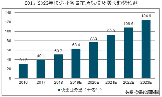 仓储物流行业前景如何？值得进吗？