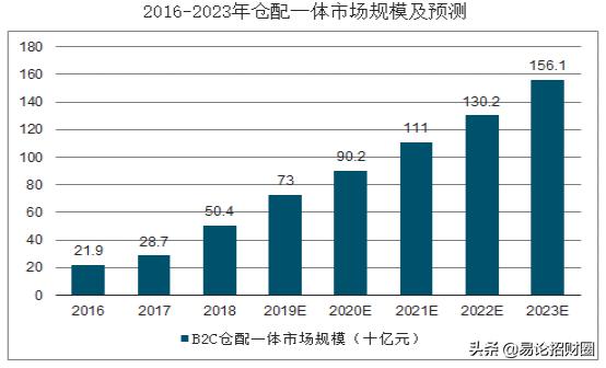 仓储物流行业前景如何？值得进吗？