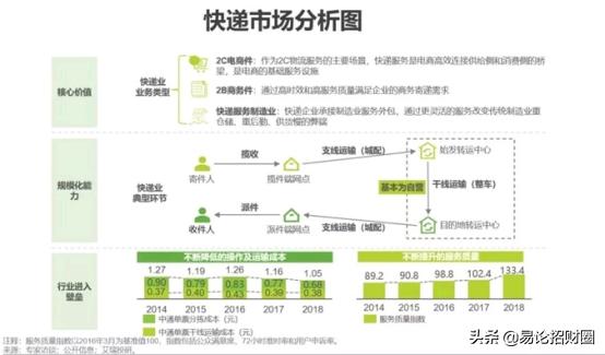 仓储物流行业前景如何？值得进吗？