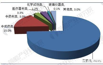 医药商业未来将如何发展？