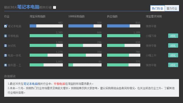 怎样通过数据分析哪款电商产品热卖？