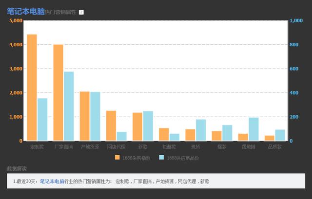 怎样通过数据分析哪款电商产品热卖？