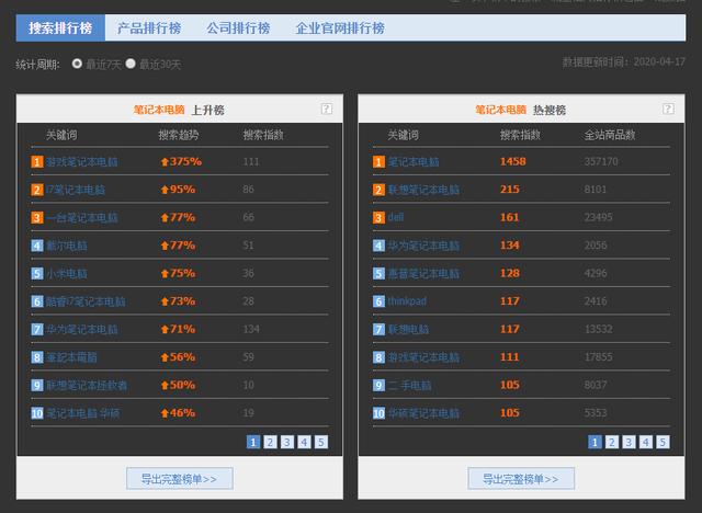 怎样通过数据分析哪款电商产品热卖？