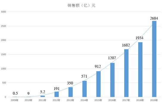 现在很多人都说电商难做，这不前几天朋友刚刚和我埋怨了店铺没流量，什么是流量？