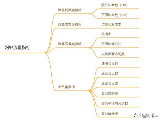 电商平台应该分析哪些数据？具体怎么去分析？