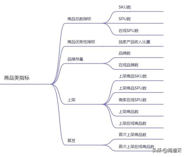 电商平台应该分析哪些数据？具体怎么去分析？