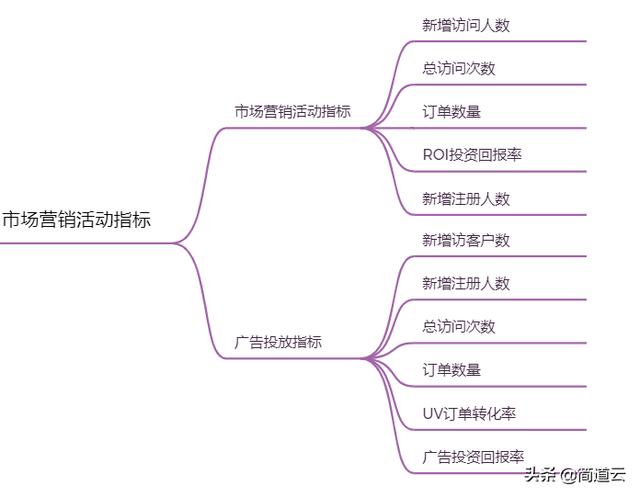 电商平台应该分析哪些数据？具体怎么去分析？