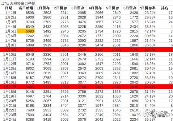 电商平台应该分析哪些数据？具体怎么去分析？