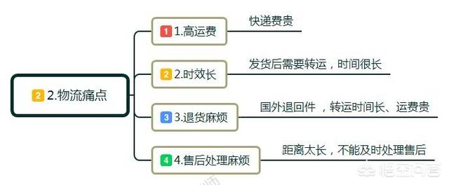 零起步如何做跨境电商？