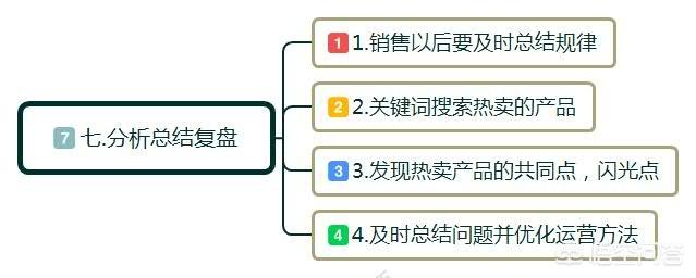 零起步如何做跨境电商？