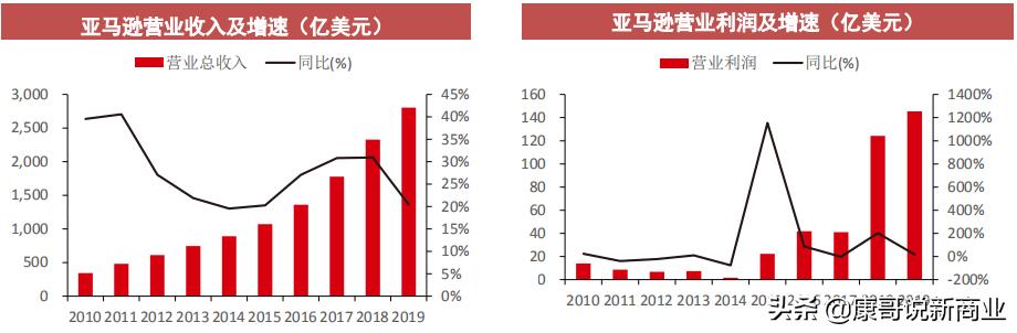 电商帝国亚马逊的规模到底有多大？