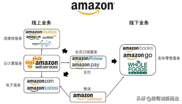 电商帝国亚马逊的规模到底有多大？