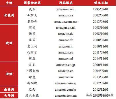 电商帝国亚马逊的规模到底有多大？