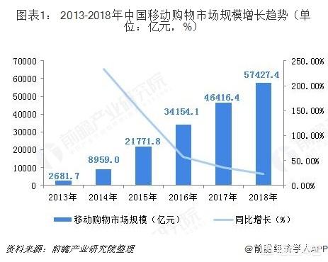 自己想做社交电商，该怎么起步？行业前景如何？