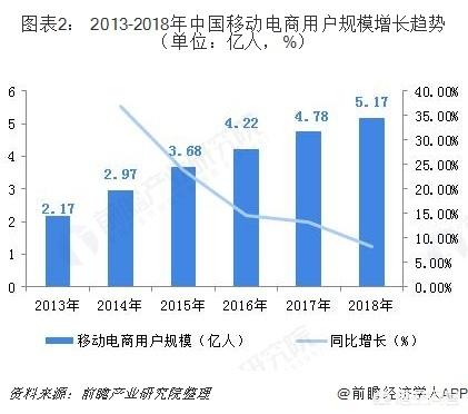 自己想做社交电商，该怎么起步？行业前景如何？