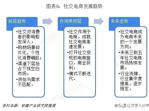 自己想做社交电商，该怎么起步？行业前景如何？