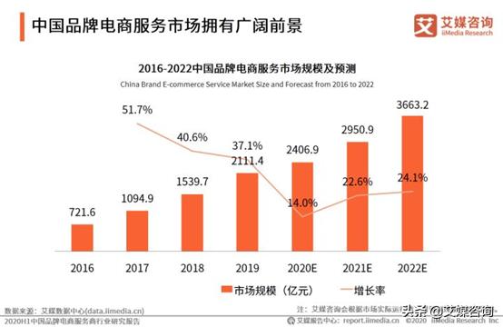 中国品牌电商服务商行业发展现状如何？