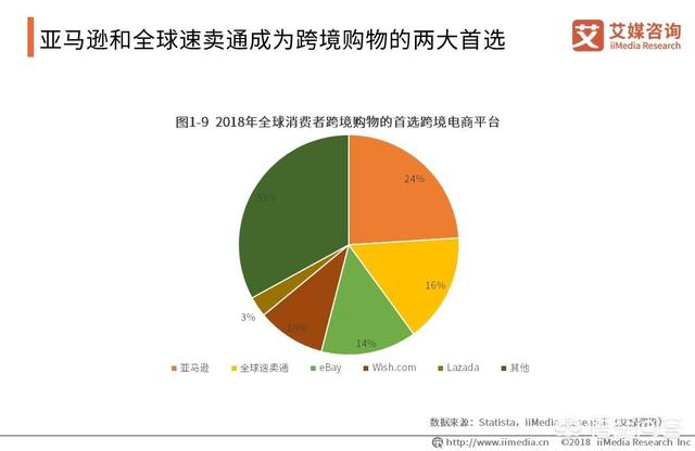 2019跨境电商该如何规划？