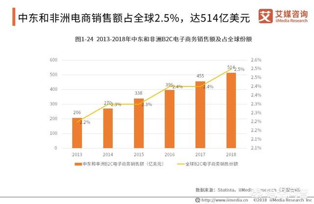 2019跨境电商该如何规划？