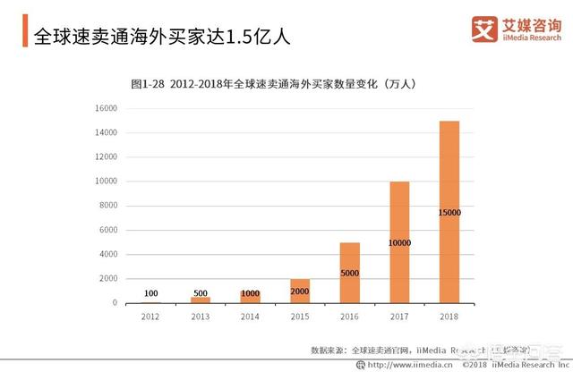 2019跨境电商该如何规划？