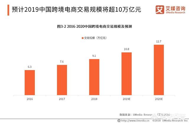 2019跨境电商该如何规划？