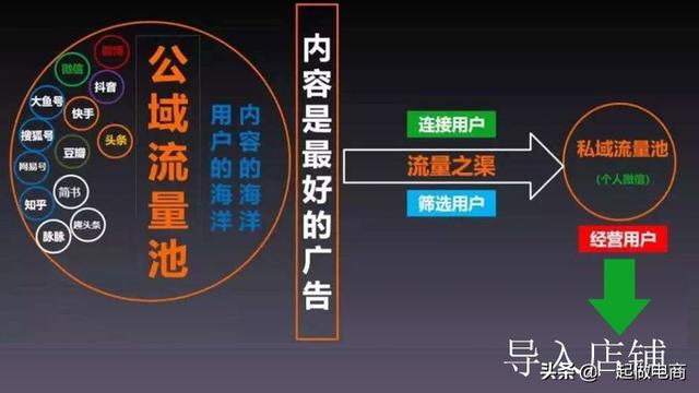 电商平台和实体店都是展示商品等客户上门，有没有更聪明的方法？