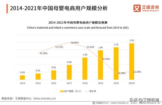 2021年中国母婴电商行业用户规模有多大？