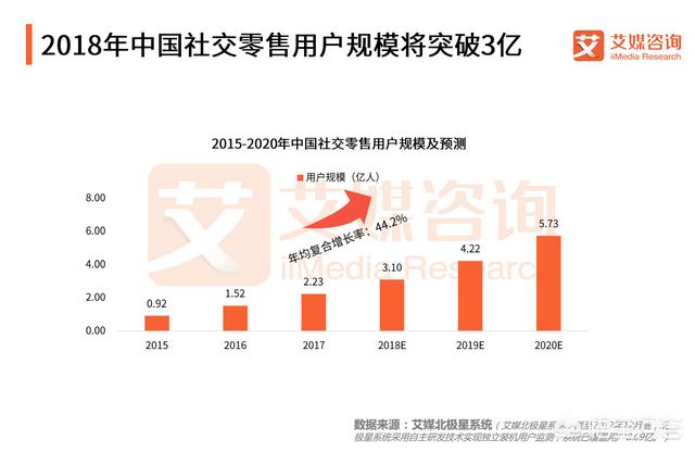 在社交电商快速发展的情况下，怎样做好社交电商？