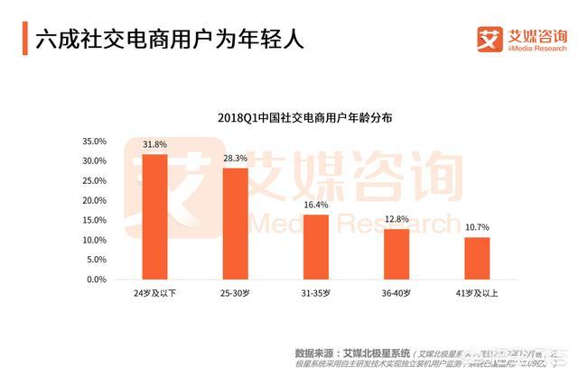 在社交电商快速发展的情况下，怎样做好社交电商？