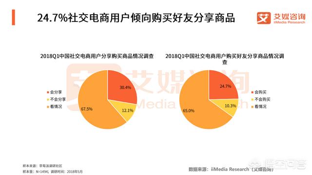 在社交电商快速发展的情况下，怎样做好社交电商？