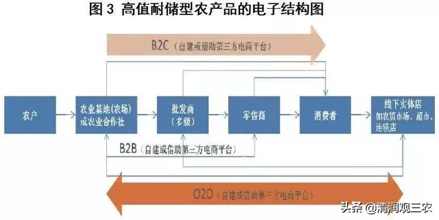 农业电商平台的主要运营风险有哪些？