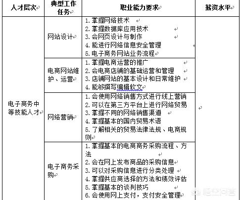 电子商务学习什么内容？