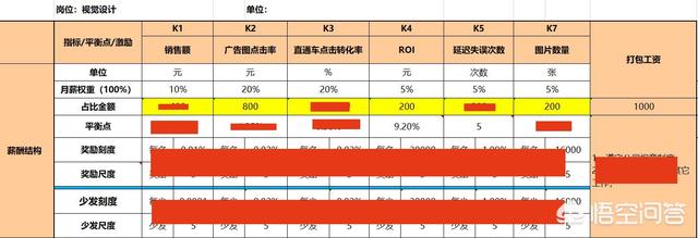 在电商做视觉设计，薪酬一般是多少？绩效都考核什么？