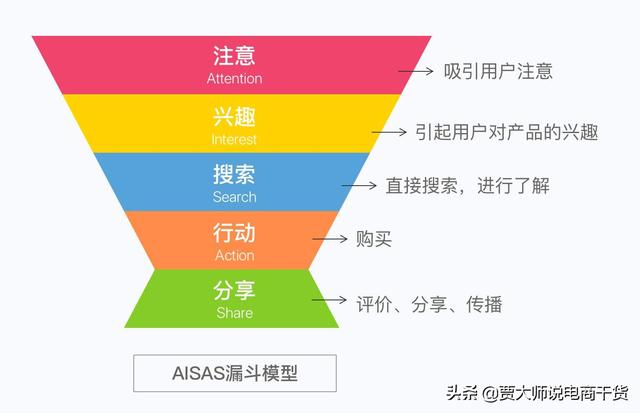 咨询转化率对电商平台有什么影响？