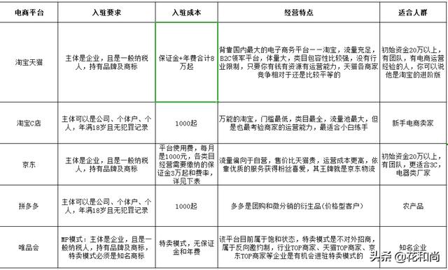 2020年电商淘宝天猫拼多多京东哪个比较好做一点？