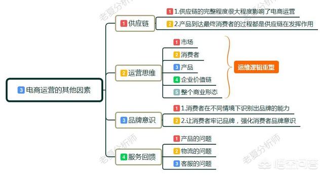 电商运营最重要的因素是什么？