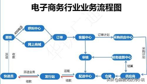 对网络不太懂，如何做电商？要详细一些，谢谢？