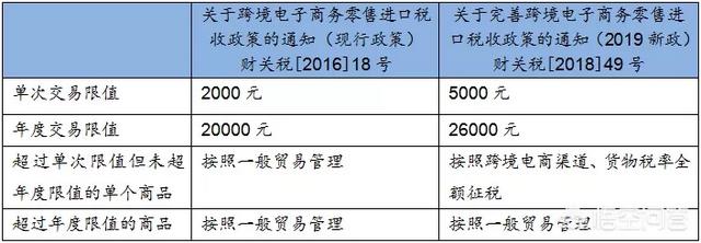 2019跨境电商有哪些新的政策？