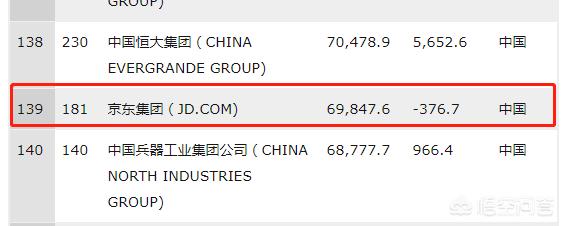 最新世界500强为什么京东排名139名，而阿里则是182名，你怎么看？
