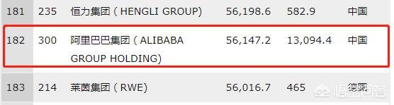 最新世界500强为什么京东排名139名，而阿里则是182名，你怎么看？