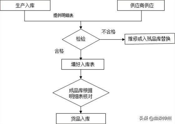 刚入职，没做过电商，跨境电商仓库如何写工作流程？