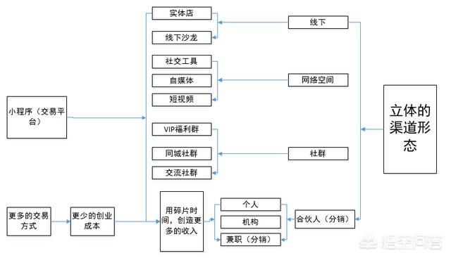 社交电商，是如何解决企业痛点的？