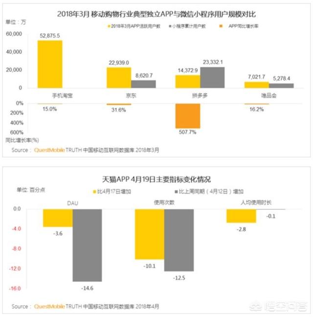 你觉得微信小程序能促进电商渠道的倾斜吗？为什么？