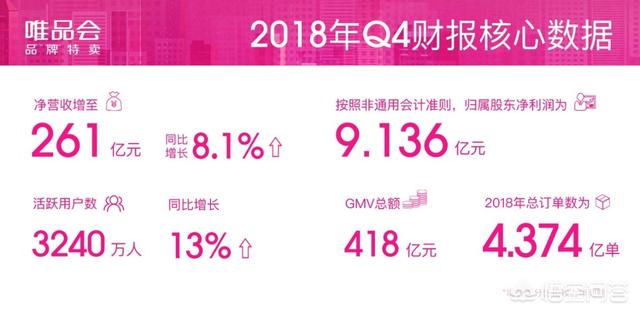 唯品会Q4财报发布，活跃用户数增长13%，是什么原因？