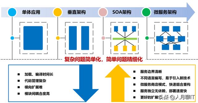 系统软件架构中，现在很流行微服务，那么使用微服务就一定好么？微服务有哪些缺点呢？