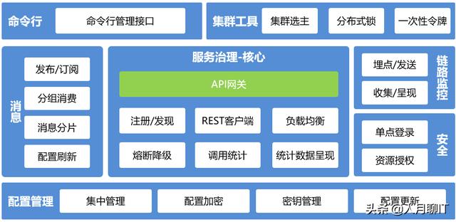 系统软件架构中，现在很流行微服务，那么使用微服务就一定好么？微服务有哪些缺点呢？