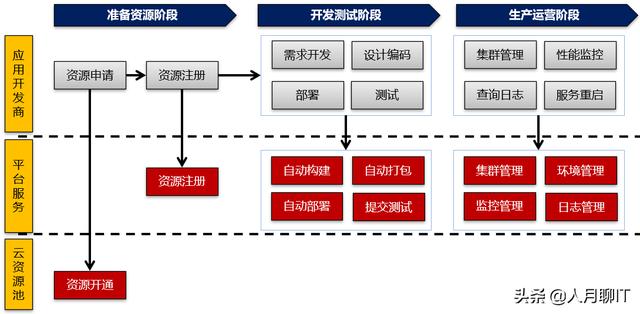 系统软件架构中，现在很流行微服务，那么使用微服务就一定好么？微服务有哪些缺点呢？