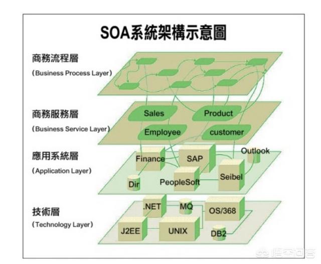 SOA和微服务架构的区别是什么？