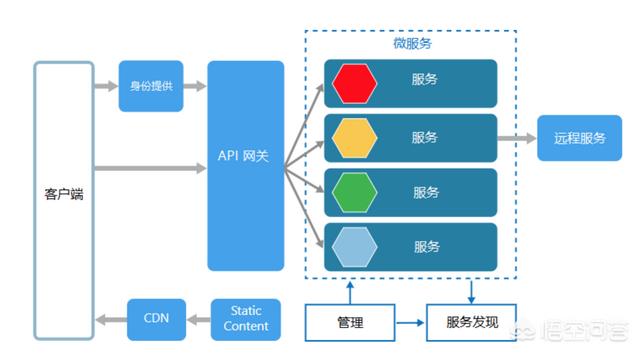 SOA和微服务架构的区别是什么？