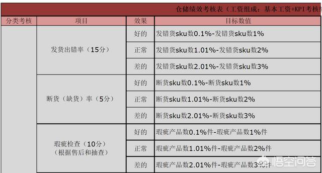 电商仓库绩效考核应该怎么做？